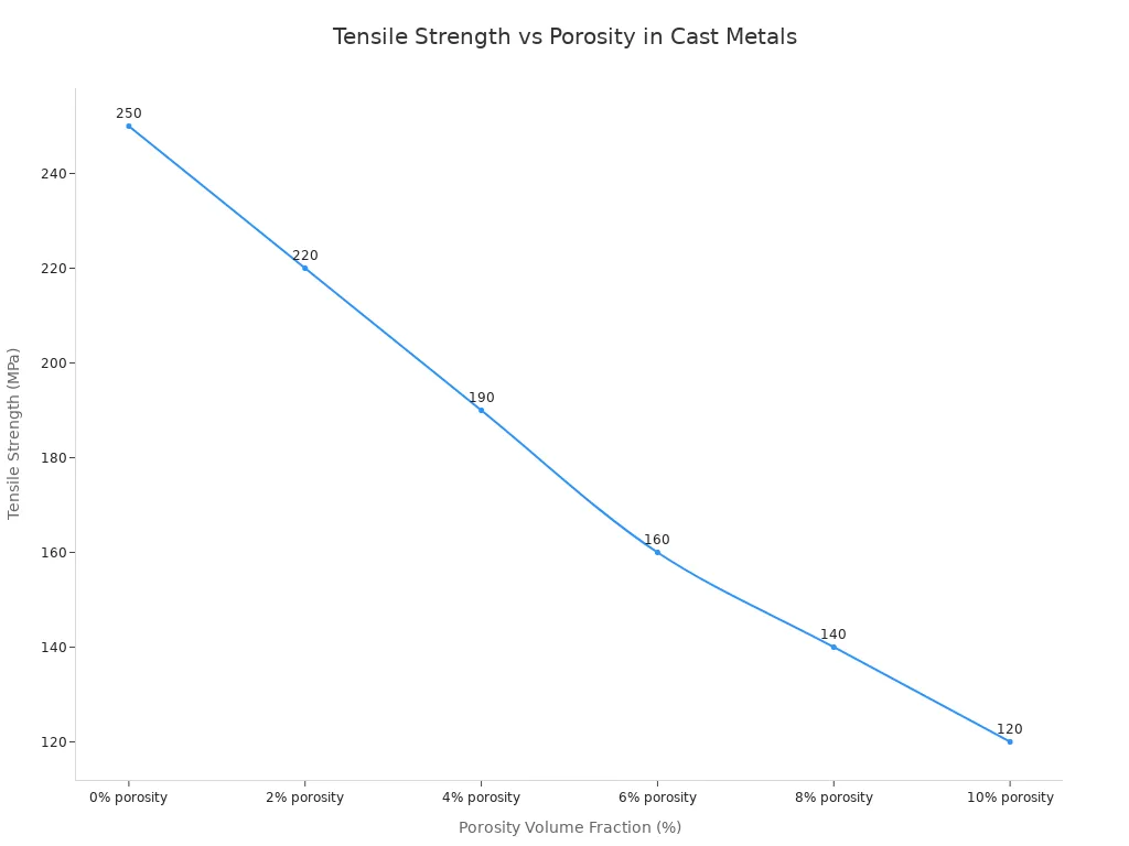 Line chart showing tensile strength decreasing as porosity increases in cast metal components