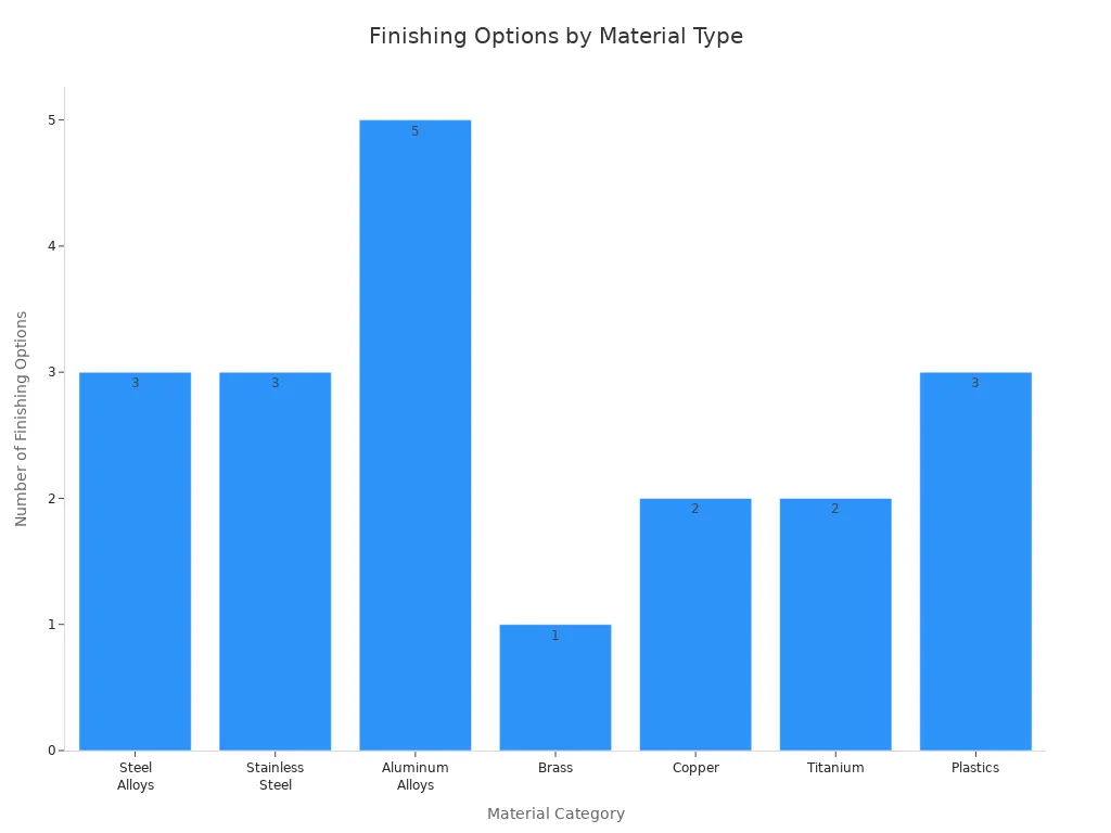 Bar chart showing the number of typical finishing options requested for each material category in China'
                style=