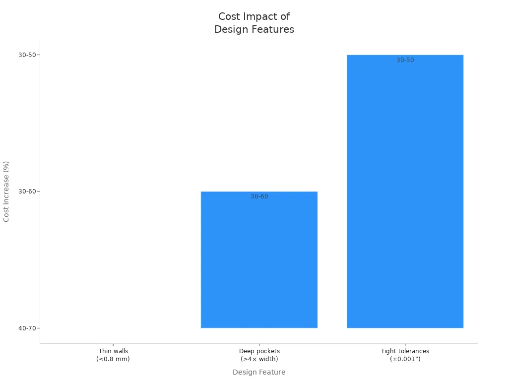 Bar chart showing cost increase percentages for thin walls, deep pockets, and tight tolerances in CNC machining.