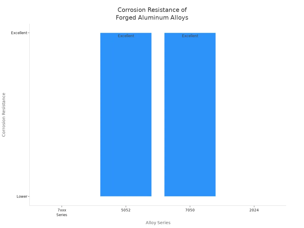 Bar chart comparing corrosion resistance of 7xxx Series, 5052, 7050, and 2024 aluminum alloys