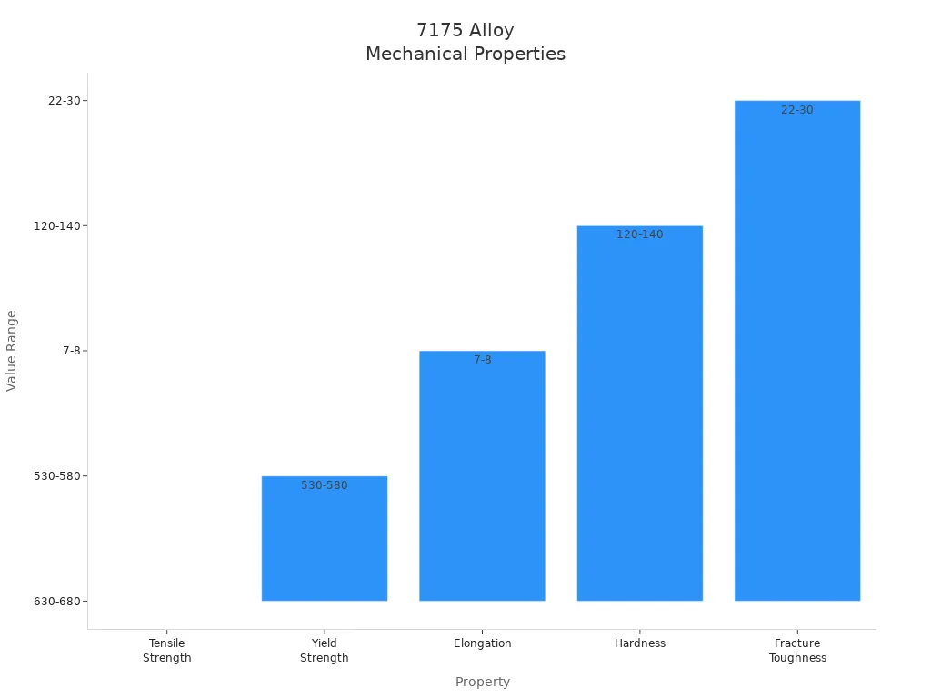 Bar chart comparing mechanical properties of 7175 aluminum alloy for aerospace forgings
