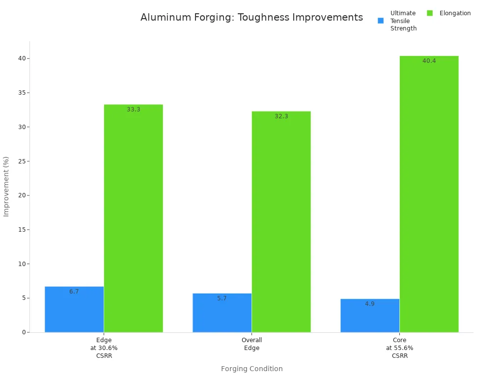 Bar chart comparing improvement in tensile strength and elongation for aluminum hot forging under different conditions