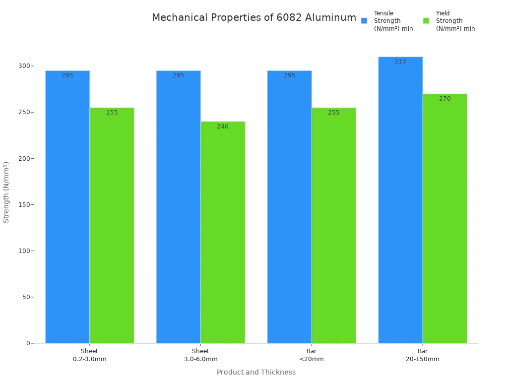 Bar chart comparing tensile and yield strength of aerospace-grade 6082 aluminum across thicknesses