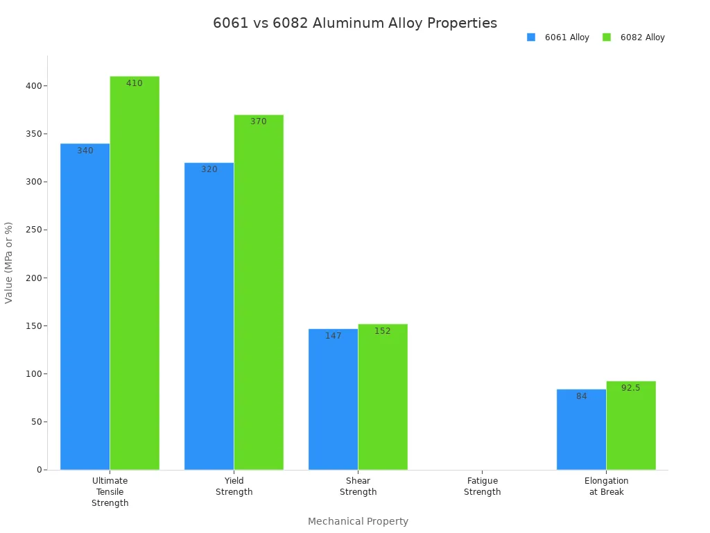 Bar chart comparing mechanical properties of 6061 and 6082 aluminum alloys